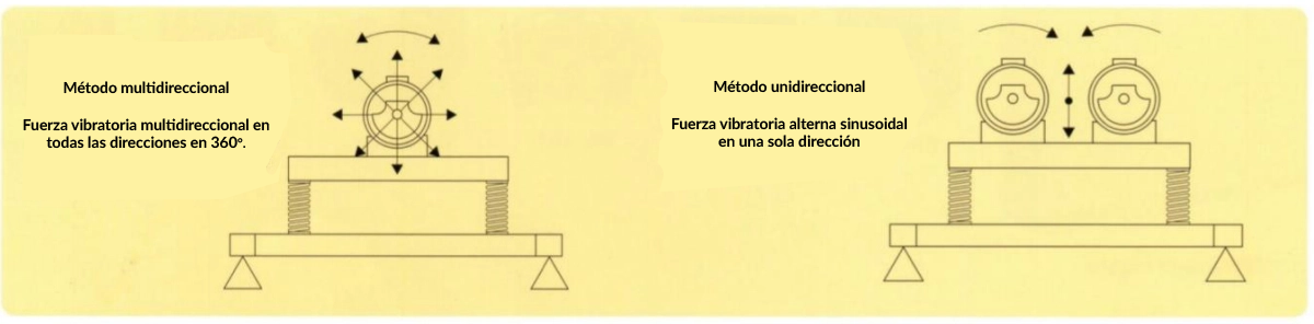 aplicaciones vibratorias unidireccionales o multidireccionales